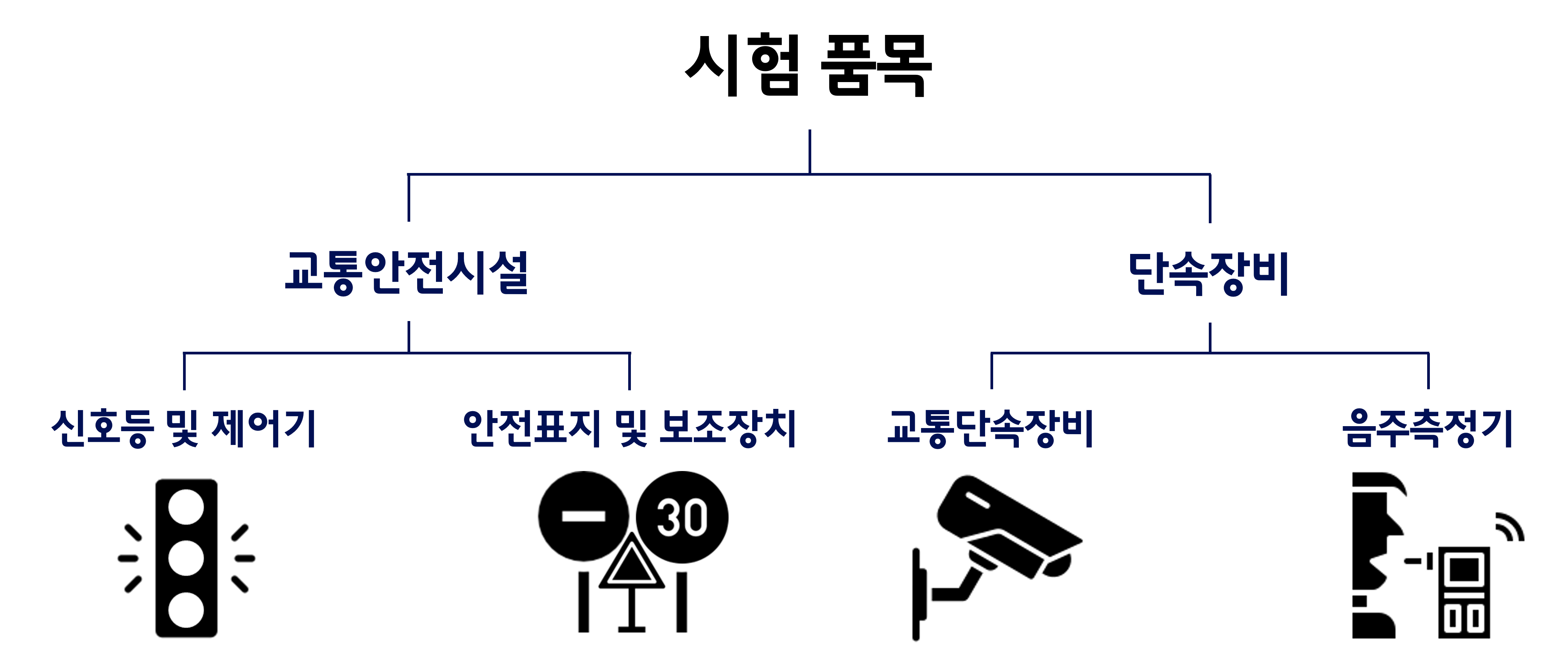 시험 품목: 교통안전시설(신호등 및 제어기, 안전표지 및 보조장치) / 단속장비(교통단속장비, 음주측정기)